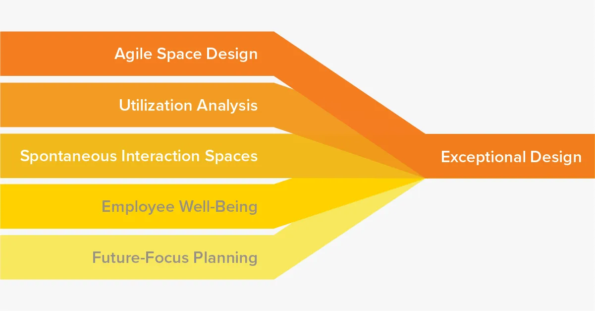 5 workplace goals - Agile Space Design - Utilization Analysis - Spontaneous Interaction Spaces - Employee Well-Being - Future-Focus Planning 